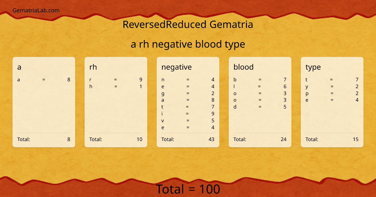 a rh negative blood type in reversedReduced Gematria